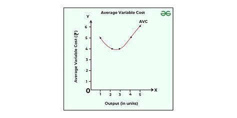 average variable cost curve explanation