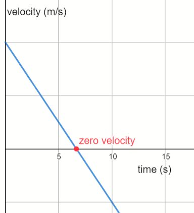 average velocity of an object can be zero