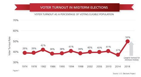 average voting turnout rate in america