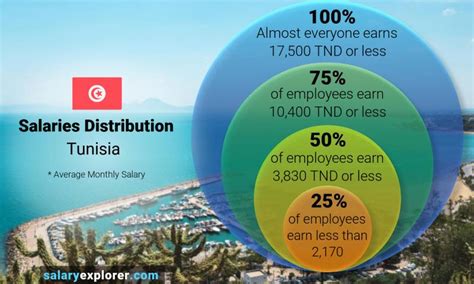 average wage in tunisia