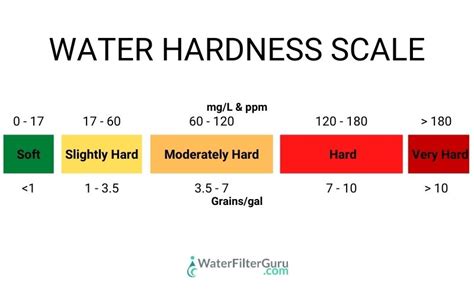 Average Water Softener Hardness Level
