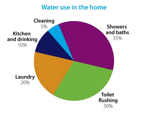 Average Water Used Per Shower