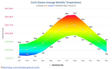 average weather in corfu