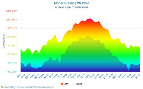 average weather in monaco