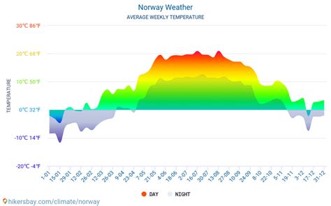 average weather in norway in august