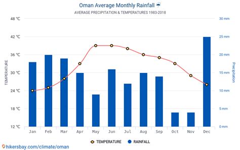 average weather in oman