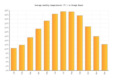 average weather in orange beach alabama