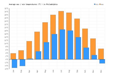 average weather in philadelphia by month