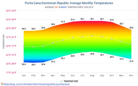 average weather in punta cana in april