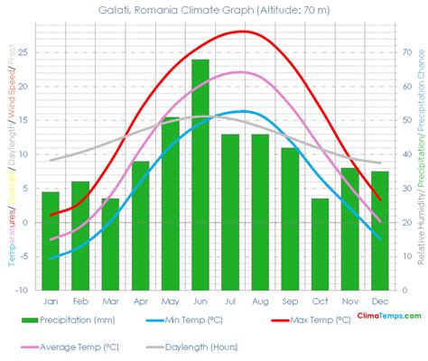 average weather in romania