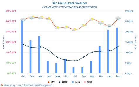 average weather in sao paulo
