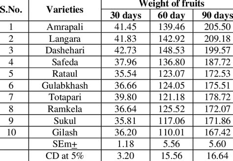 average weight mango