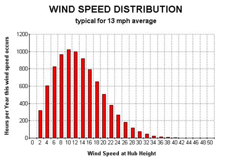 Average Wind Speed In Meters Per Second