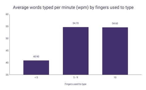 Average Words Typed Per Minute