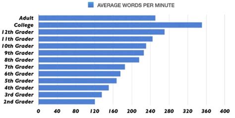 Average Words Per Minute Reading Speed Matters