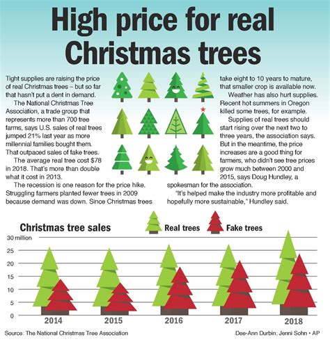 Average Xmas Tree Price