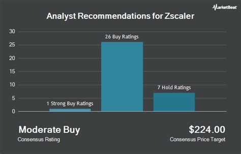 average zscaler purchase price