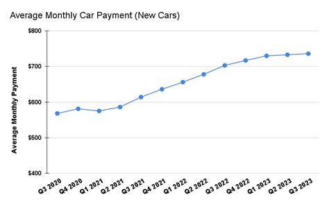 Average Car Payment in the U.S. [2023]