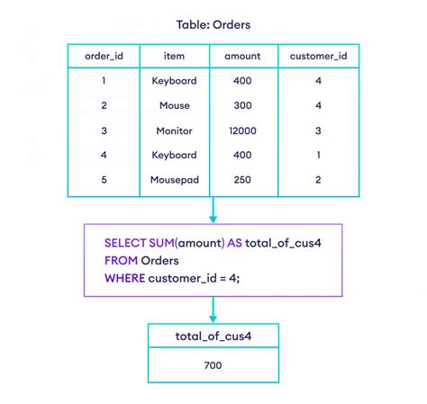 avg aggregate function in sql