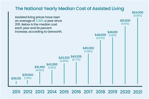 avg cost of assisted living monthly