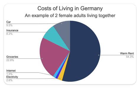 avg cost of living in germany