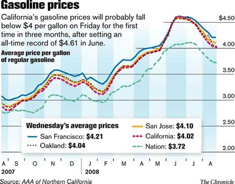 avg gas prices usa today
