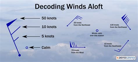 Aviation Wind Charts