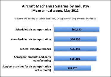 avionics technician salary florida