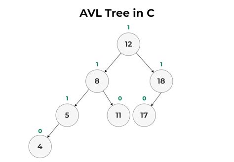 avl tree code in c