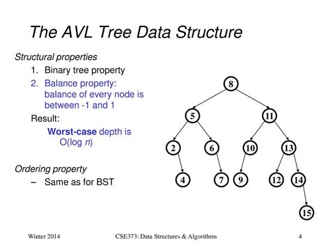 avl tree in data structure and algorithm