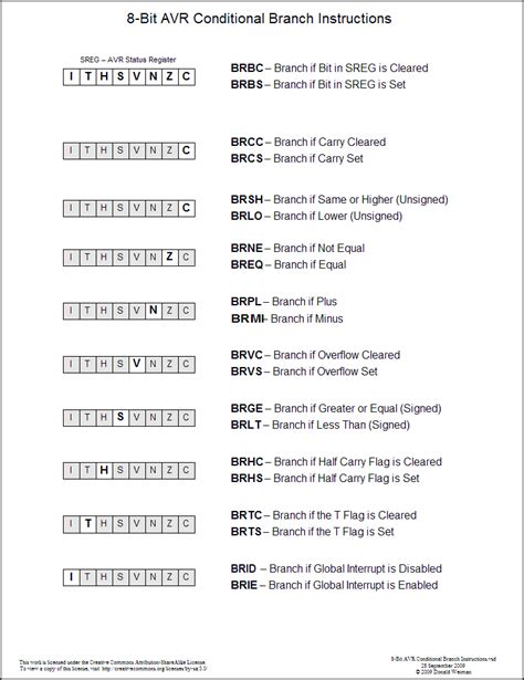 Avr instruction set
