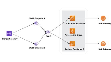 aws api gateway and load balancer
