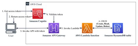 aws api gateway code example
