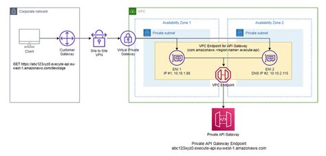 aws api gateway endpoint configuration