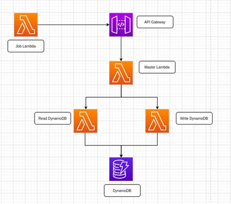 aws api gateway endpoint request timed out
