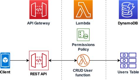 aws api gateway lambda golang example