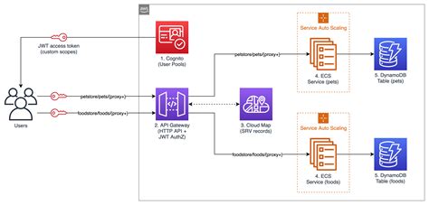 aws api gateway load balancer ecs