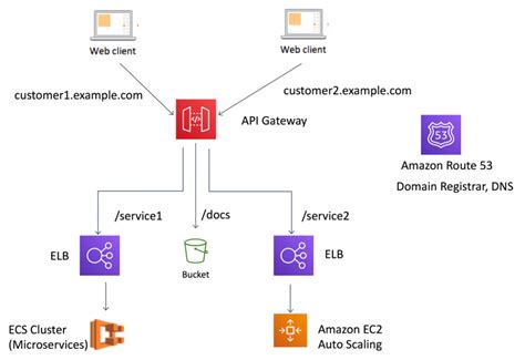 aws api gateway microservices architecture