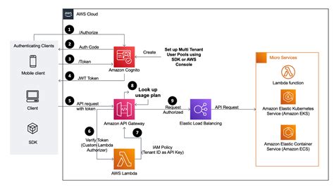 aws api gateway multiple authentication methods
