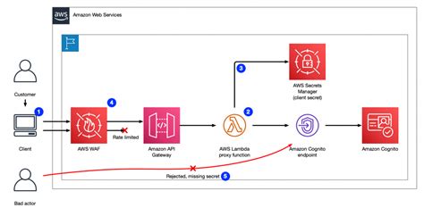aws api gateway proxy example