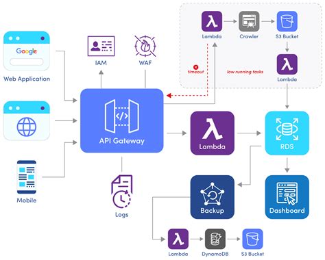 aws api gateway timeout solution