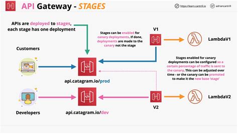 aws api gateway timeout status code