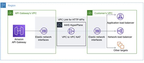 aws api gateway vpc link endpoint url