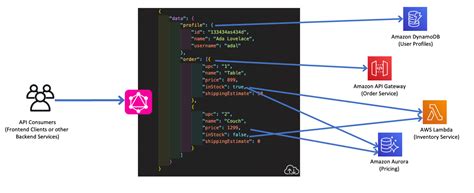 aws api gateway vs graphql