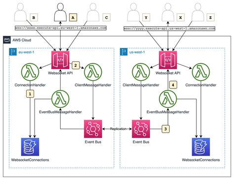 aws api gateway websocket cloudformation example