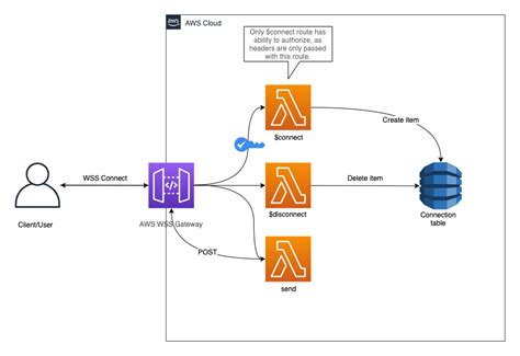 aws api gateway websocket example