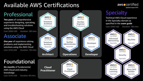 Aws Architect Certification Exam Cost