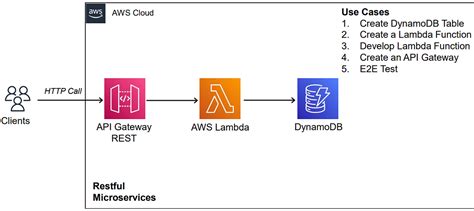 aws cdk api gateway lambda dynamodb