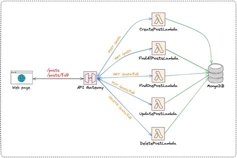 aws cdk api gateway lambda integration