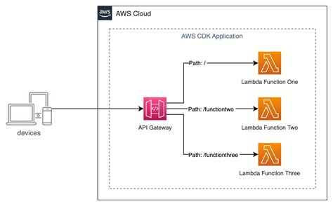 aws cdk lambda function example